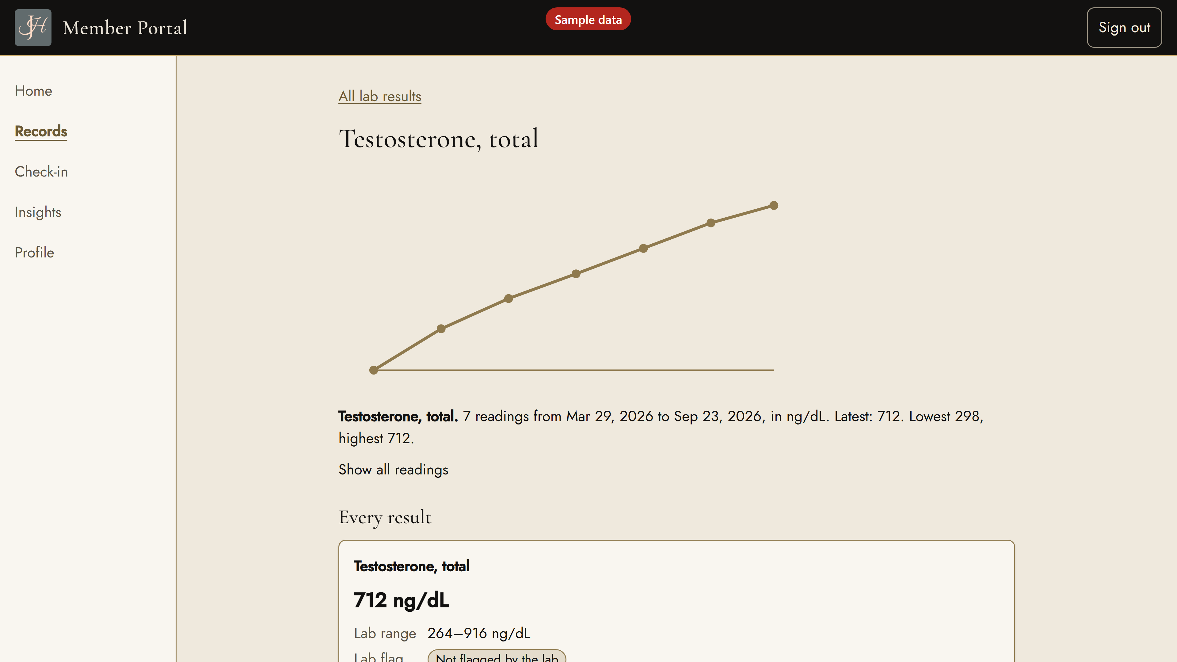 Member portal showing a total testosterone trend, sample data