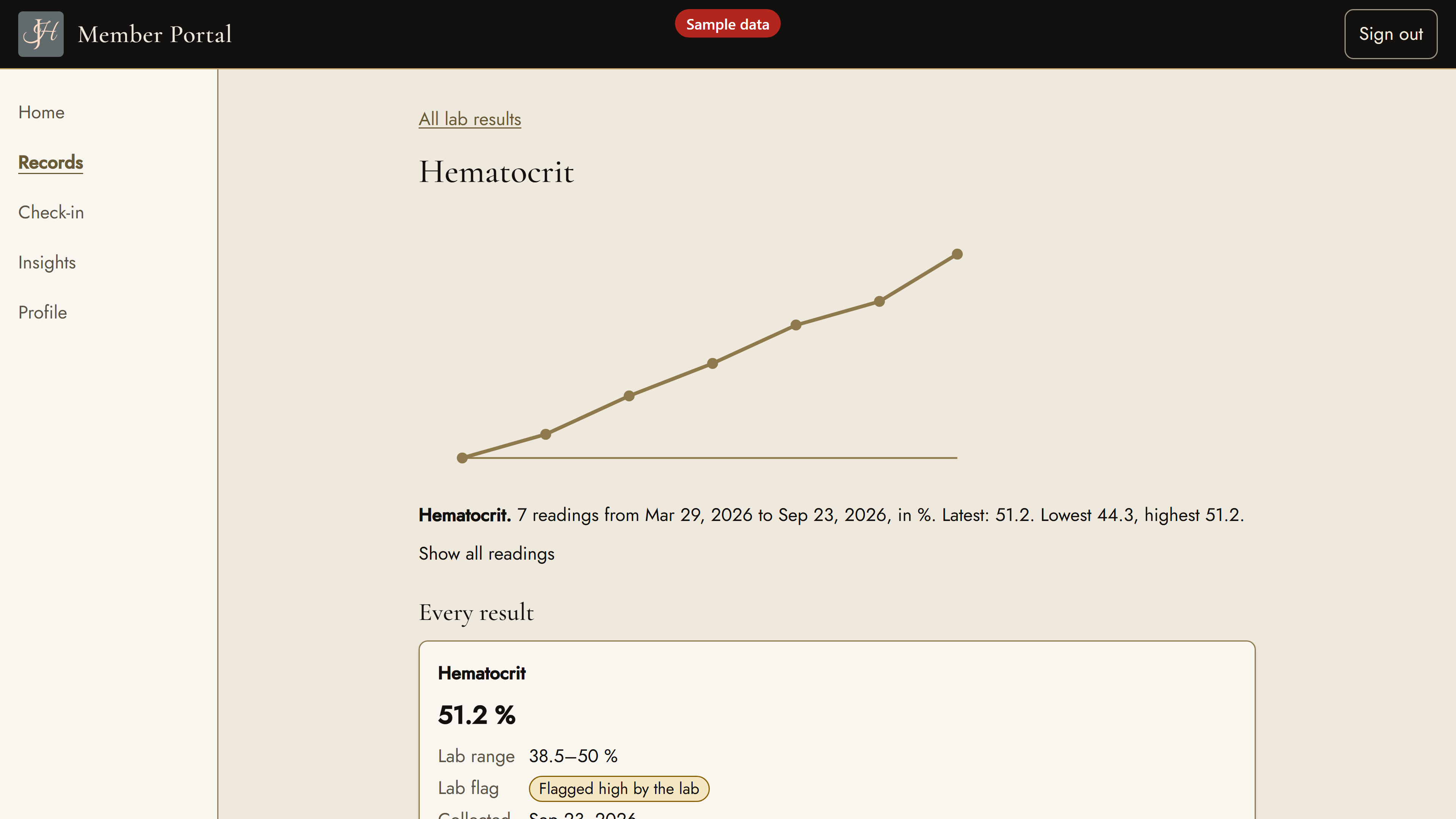Member portal showing a hematocrit trend with a result flagged high by the lab, sample data